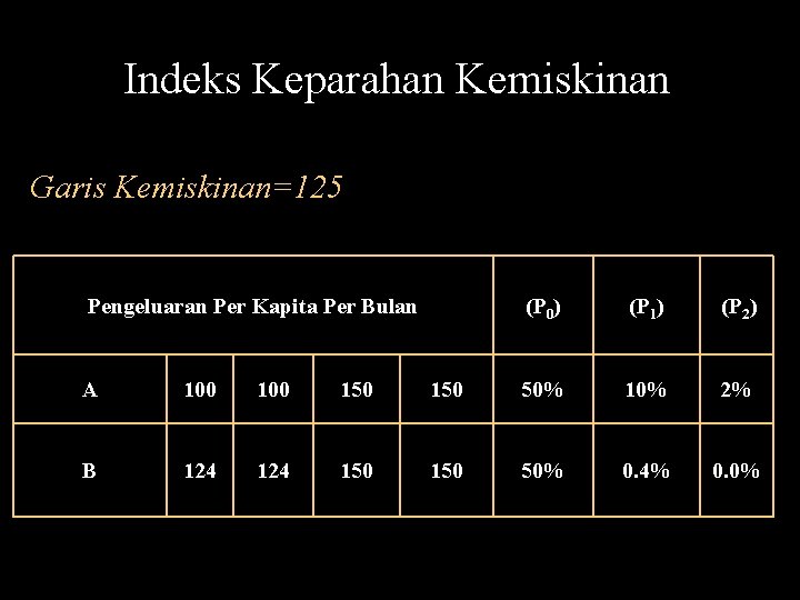 Indeks Keparahan Kemiskinan Garis Kemiskinan=125 Pengeluaran Per Kapita Per Bulan (P 0) (P 1)