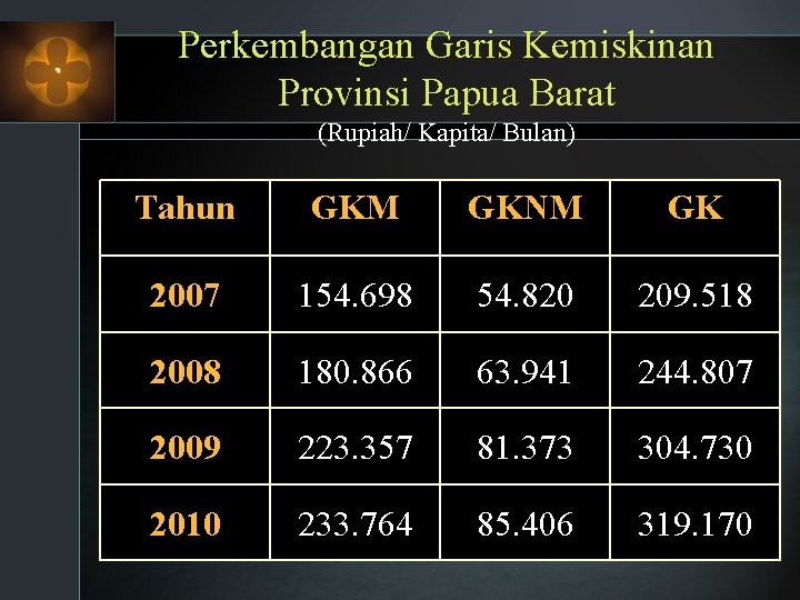 Perkembangan Garis Kemiskinan Provinsi Papua Barat (Rupiah/ Kapita/ Bulan) Tahun GKM GKNM GK 2007