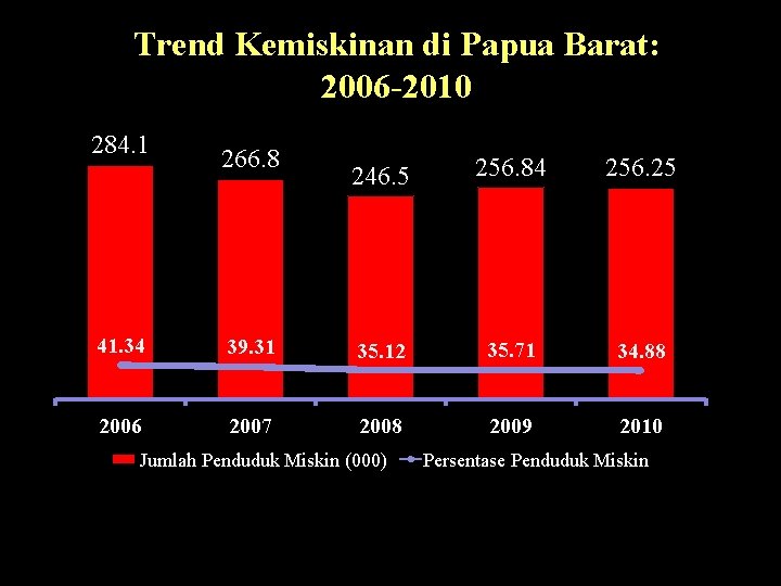 Trend Kemiskinan di Papua Barat: 2006 -2010 284. 1 Kota + Desa 266. 8