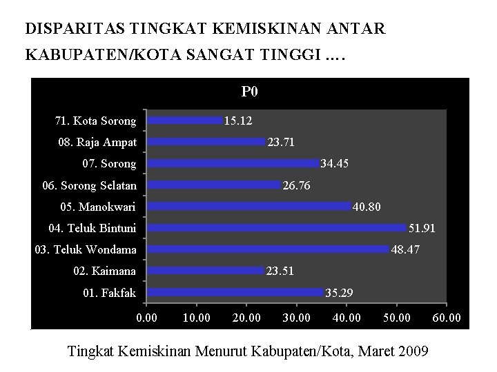 DISPARITAS TINGKAT KEMISKINAN ANTAR KABUPATEN/KOTA SANGAT TINGGI …. P 0 71. Kota Sorong 15.