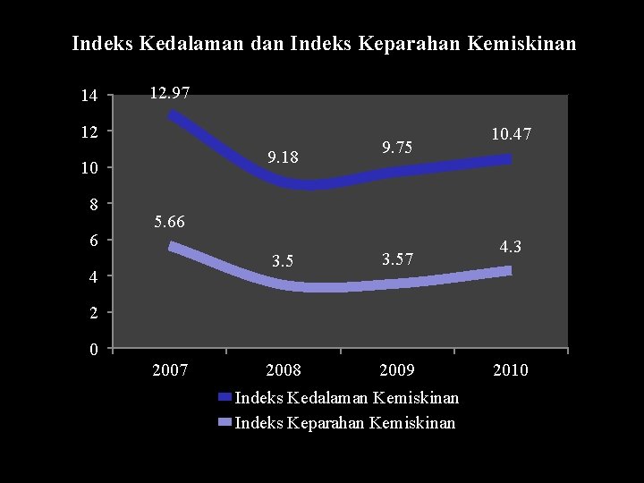 Indeks Kedalaman dan Indeks Keparahan Kemiskinan 14 12. 97 12 9. 18 10 8