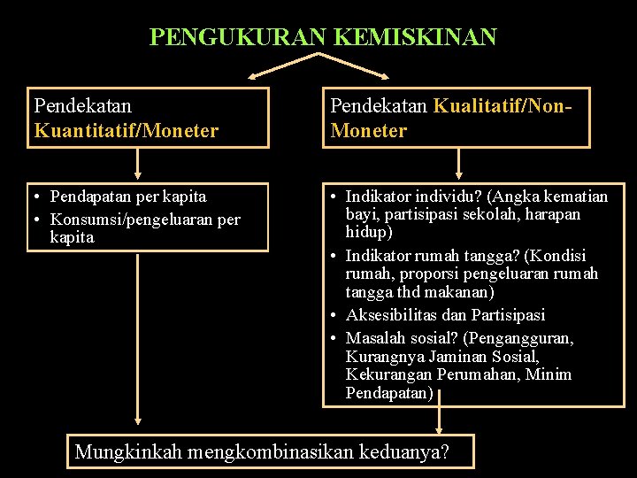 PENGUKURAN KEMISKINAN Pendekatan Kuantitatif/Moneter Pendekatan Kualitatif/Non. Moneter • Pendapatan per kapita • Konsumsi/pengeluaran per