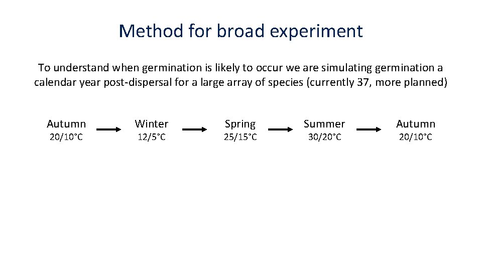 Method for broad experiment To understand when germination is likely to occur we are