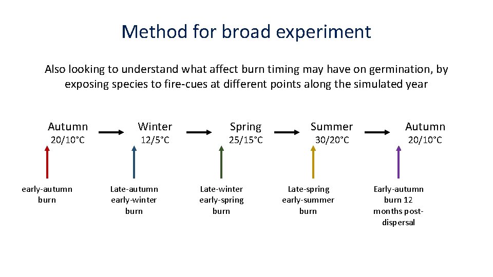 Method for broad experiment Also looking to understand what affect burn timing may have