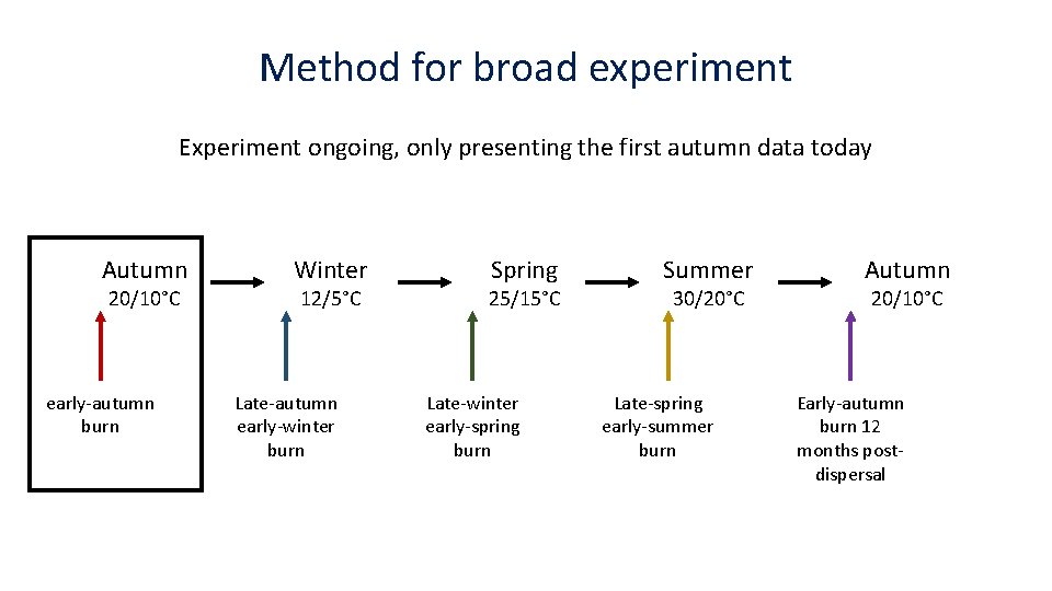 Method for broad experiment Experiment ongoing, only presenting the first autumn data today Autumn