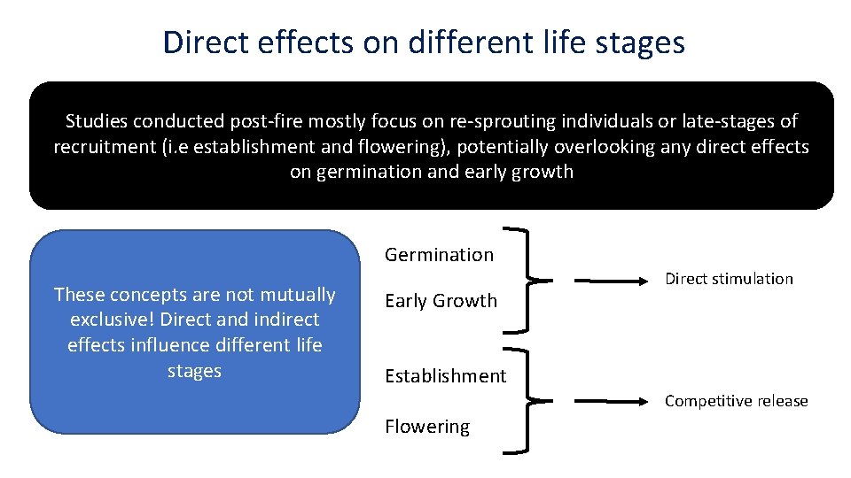 Direct effects on different life stages Studies conducted post-fire mostly focus on re-sprouting individuals