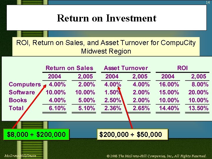 14 Return on Investment ROI, Return on Sales, and Asset Turnover for Compu. City