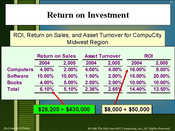 15 Return on Investment ROI, Return on Sales, and Asset Turnover for Compu. City