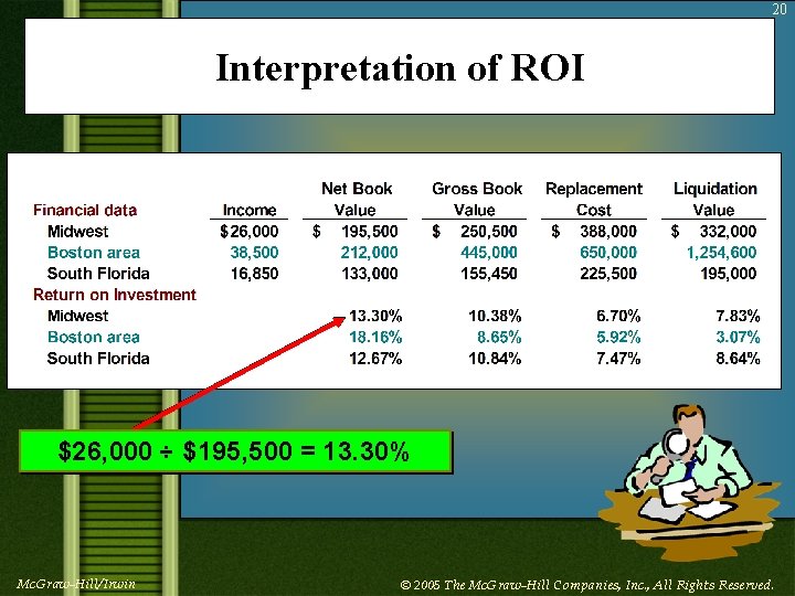 20 Interpretation of ROI $26, 000 ÷ $195, 500 = 13. 30% Mc. Graw-Hill/Irwin