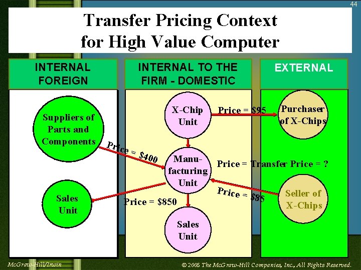 44 Transfer Pricing Context for High Value Computer INTERNAL FOREIGN Suppliers of Parts and
