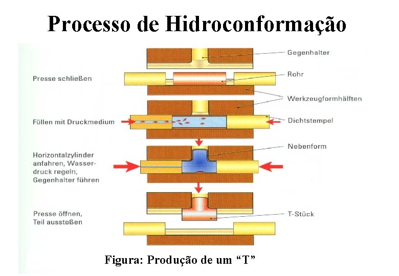 Processo de Hidroconformação Figura: Produção de um “T” 