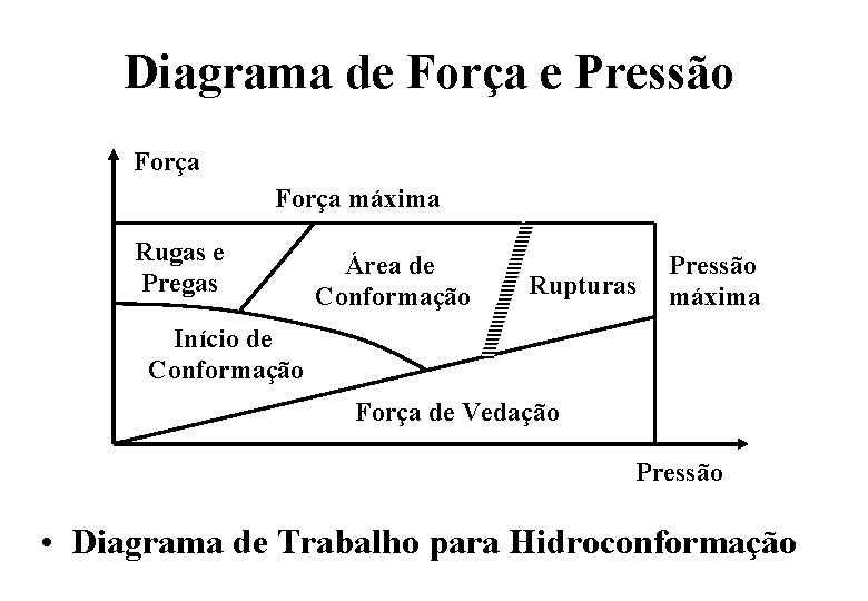 Diagrama de Força e Pressão Força máxima Rugas e Pregas Área de Conformação Rupturas