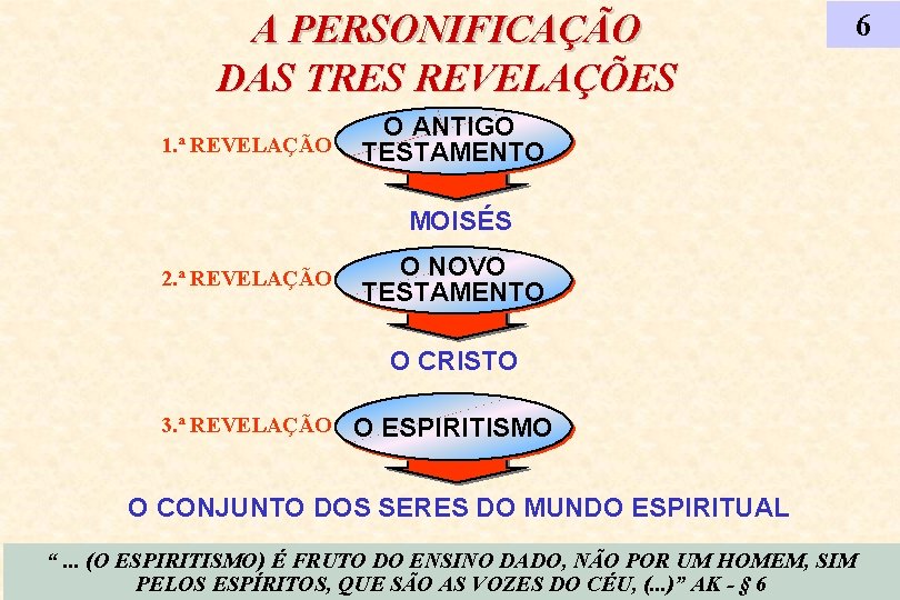 A PERSONIFICAÇÃO DAS TRES REVELAÇÕES 1. ª REVELAÇÃO 6 O ANTIGO TESTAMENTO MOISÉS 2.