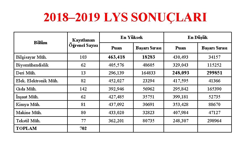 2018– 2019 LYS SONUÇLARI Bölüm Kayıtlanan Öğrenci Sayısı En Yüksek En Düşük Puan Başarı