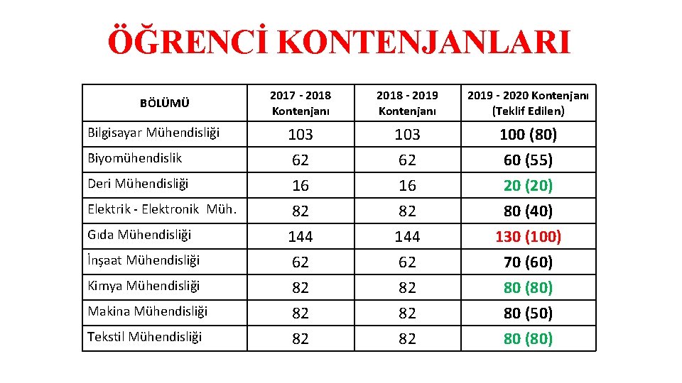 ÖĞRENCİ KONTENJANLARI BÖLÜMÜ Bilgisayar Mühendisliği Biyomühendislik Deri Mühendisliği Elektrik - Elektronik Müh. Gıda Mühendisliği