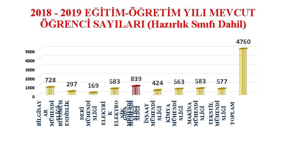 169 583 577 TEKSTİL MÜHENDİ SLİĞİ TOPLAM 563 MAKİNA MÜHENDİ SLİĞİ 0 424 KİMYA