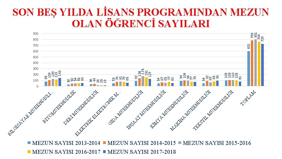 EL MEZUN SAYISI 2013 -2014 MEZUN SAYISI 2014 -2015 MEZUN SAYISI 2016 -2017 MEZUN