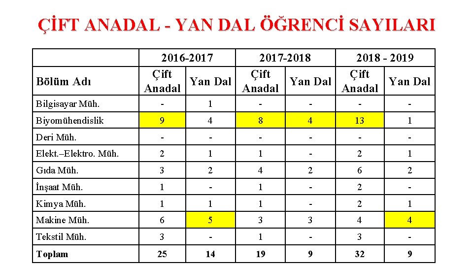 ÇİFT ANADAL - YAN DAL ÖĞRENCİ SAYILARI Bölüm Adı 2016 -2017 -2018 - 2019