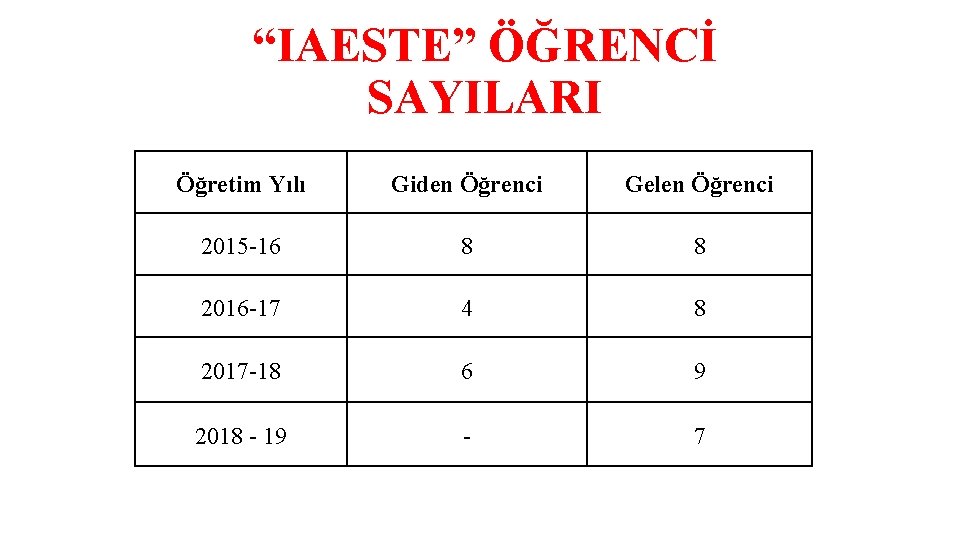 “IAESTE” ÖĞRENCİ SAYILARI Öğretim Yılı Giden Öğrenci Gelen Öğrenci 2015 -16 8 8 2016