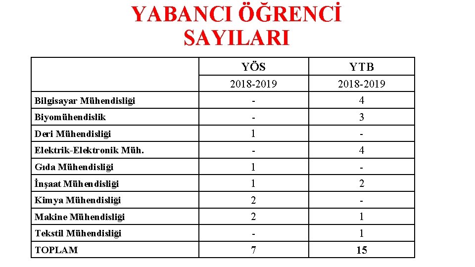 YABANCI ÖĞRENCİ SAYILARI YÖS YTB 2018 -2019 Bilgisayar Mühendisliği - 4 Biyomühendislik - 3