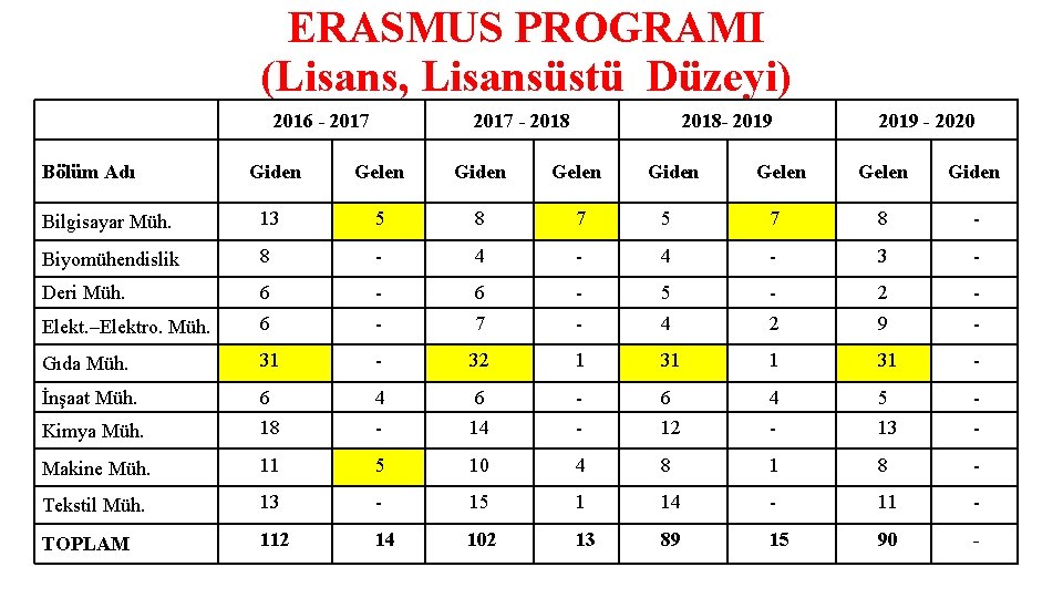 ERASMUS PROGRAMI (Lisans, Lisansüstü Düzeyi) 2016 - 2017 Bölüm Adı 2017 - 2018 -