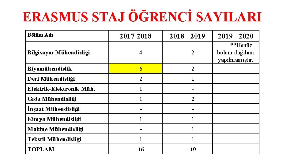 ERASMUS STAJ ÖĞRENCİ SAYILARI Bölüm Adı 2017 -2018 - 2019 Bilgisayar Mühendisliği 4 2