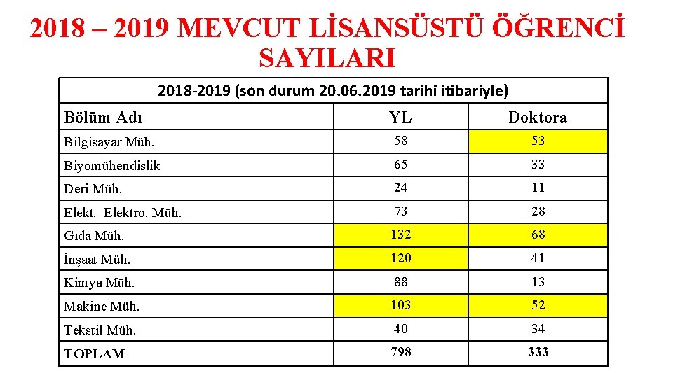 2018 – 2019 MEVCUT LİSANSÜSTÜ ÖĞRENCİ SAYILARI 2018 -2019 (son durum 20. 06. 2019