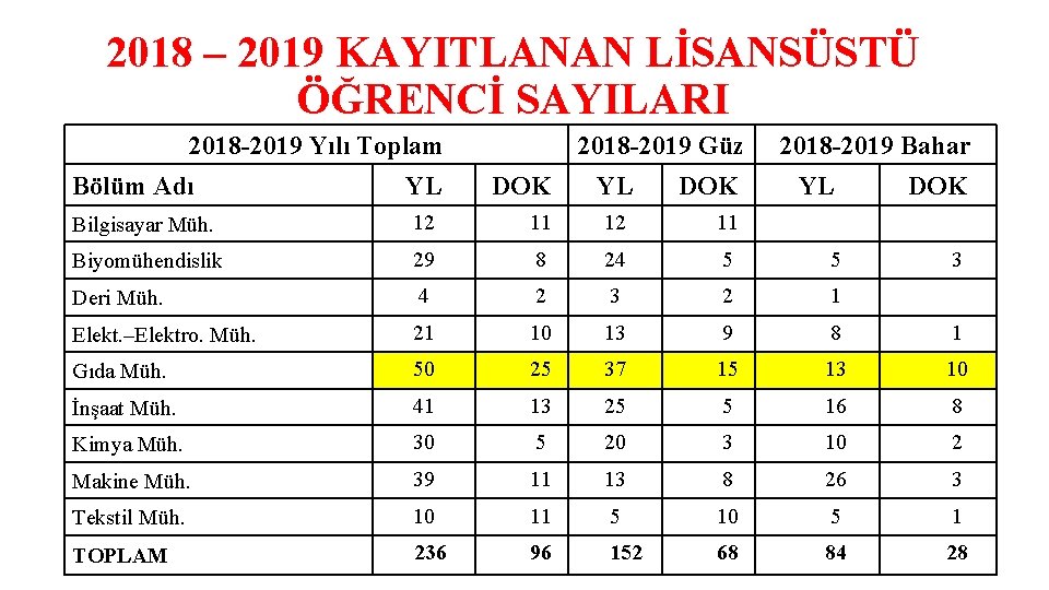 2018 – 2019 KAYITLANAN LİSANSÜSTÜ ÖĞRENCİ SAYILARI 2018 -2019 Yılı Toplam Bölüm Adı YL