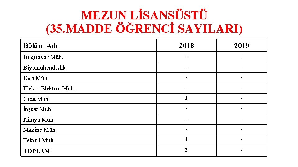 MEZUN LİSANSÜSTÜ (35. MADDE ÖĞRENCİ SAYILARI) Bölüm Adı 2018 2019 Bilgisayar Müh. - -