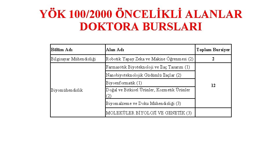 YÖK 100/2000 ÖNCELİKLİ ALANLAR DOKTORA BURSLARI Bölüm Adı Alan Adı Bilgisayar Mühendisliği Robotik Yapay