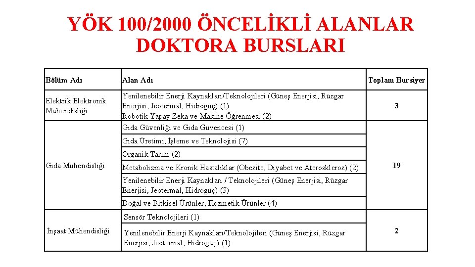 YÖK 100/2000 ÖNCELİKLİ ALANLAR DOKTORA BURSLARI Bölüm Adı Elektrik Elektronik Mühendisliği Alan Adı Yenilenebilir