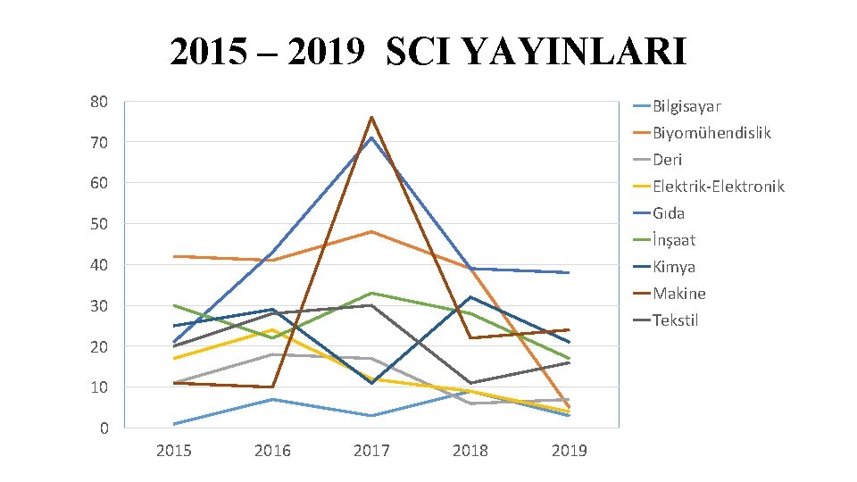 2015 – 2019 SCI YAYINLARI 80 Bilgisayar Biyomühendislik Deri Elektrik-Elektronik Gıda İnşaat Kimya Makine