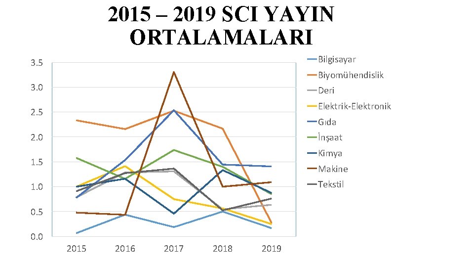 2015 – 2019 SCI YAYIN ORTALAMALARI Bilgisayar 3. 5 Biyomühendislik 3. 0 Deri Elektrik-Elektronik