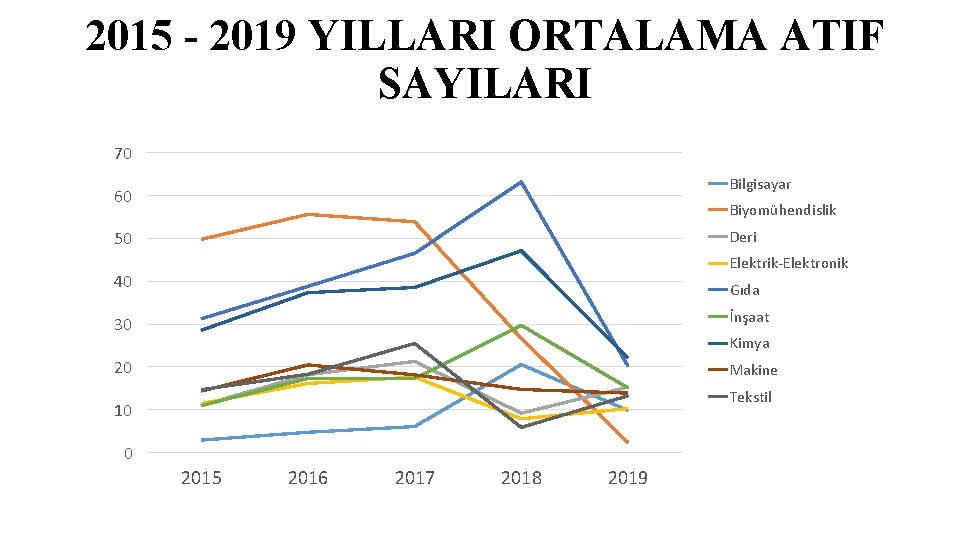 2015 - 2019 YILLARI ORTALAMA ATIF SAYILARI 70 Bilgisayar 60 Biyomühendislik Deri 50 Elektrik-Elektronik