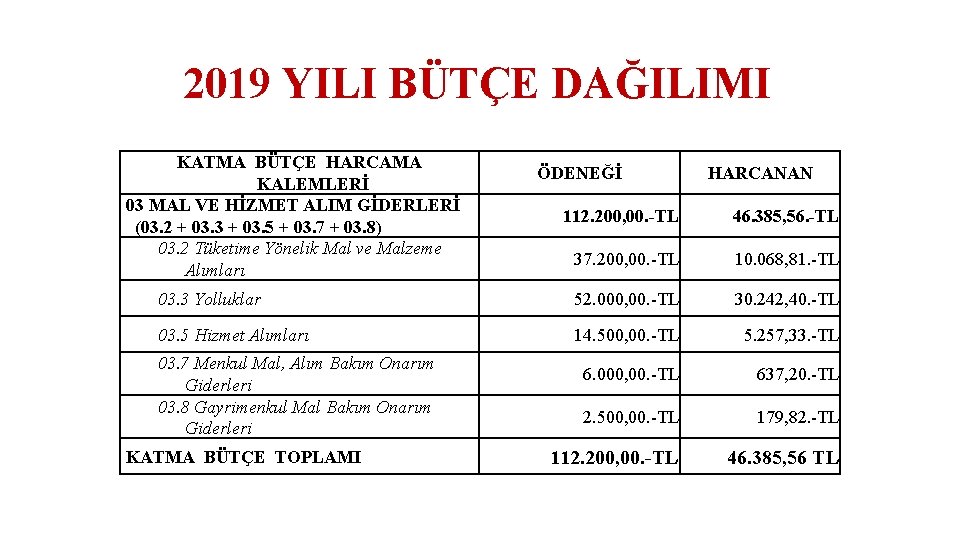 2019 YILI BÜTÇE DAĞILIMI KATMA BÜTÇE HARCAMA KALEMLERİ 03 MAL VE HİZMET ALIM GİDERLERİ