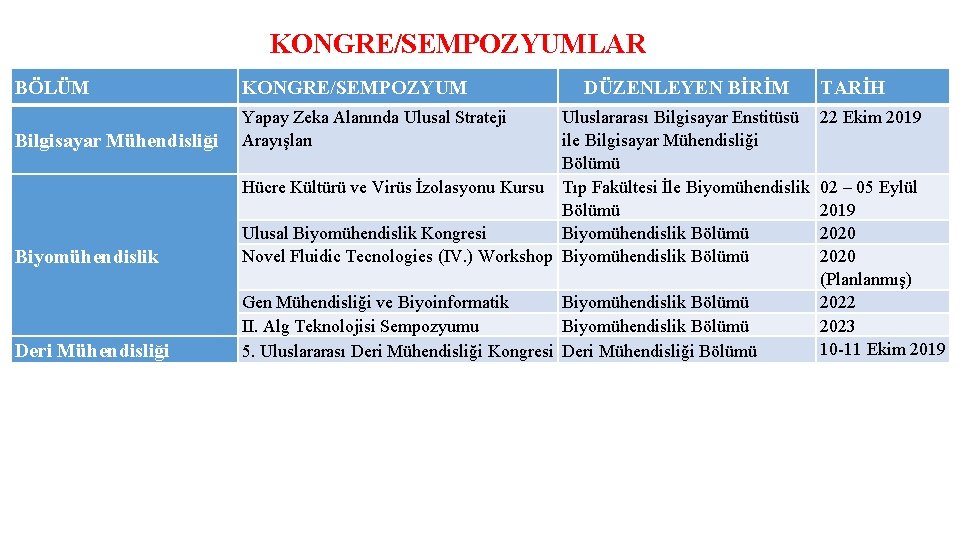 KONGRE/SEMPOZYUMLAR BÖLÜM KONGRE/SEMPOZYUM Bilgisayar Mühendisliği Yapay Zeka Alanında Ulusal Strateji Arayışları DÜZENLEYEN BİRİM Biyomühendislik