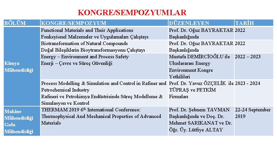 KONGRE/SEMPOZYUMLAR BÖLÜM Kimya Mühendisliği Makine Mühendisliği Gıda Mühendisliği KONGRE/SEMPOZYUM Functional Materials and Their Applications