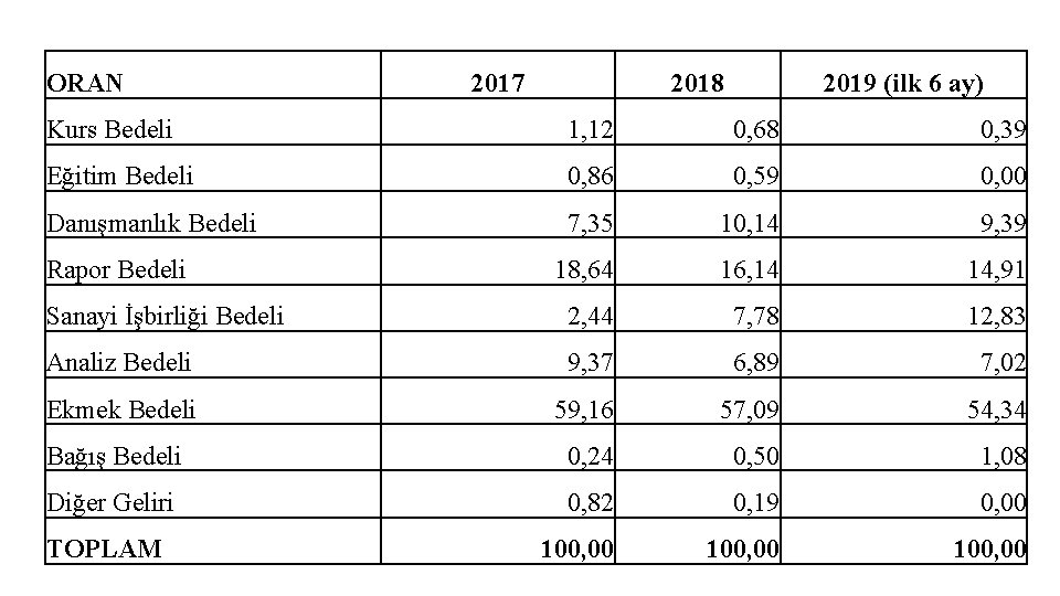 ORAN 2017 2018 2019 (ilk 6 ay) Kurs Bedeli 1, 12 0, 68 0,