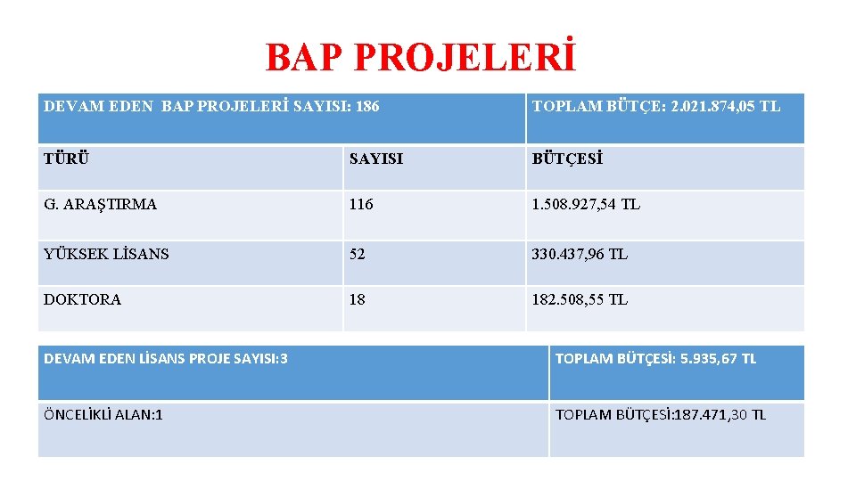 BAP PROJELERİ DEVAM EDEN BAP PROJELERİ SAYISI: 186 TOPLAM BÜTÇE: 2. 021. 874, 05