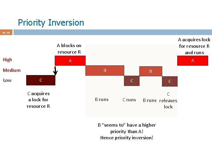 Priority Inversion 30 / 38 A acquires lock for resource R and runs A