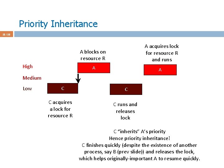 Priority Inheritance 31 / 38 A acquires lock for resource R and runs A