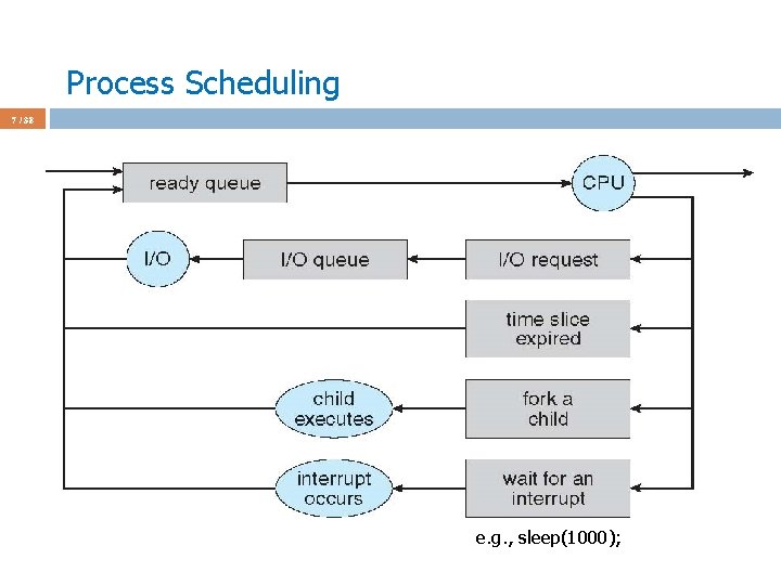 Process Scheduling 7 / 38 e. g. , sleep(1000); 