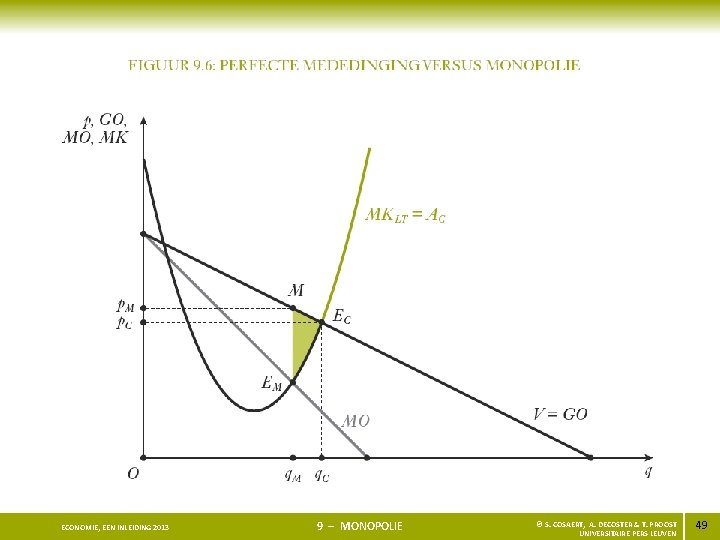 ECONOMIE, EEN INLEIDING 2013 9 – MONOPOLIE © S. COSAERT, A. DECOSTER & T.