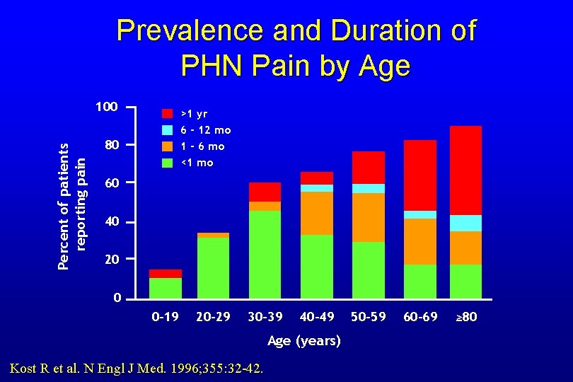 Prevalence and Duration of PHN Pain by Age Percent of patients reporting pain 100
