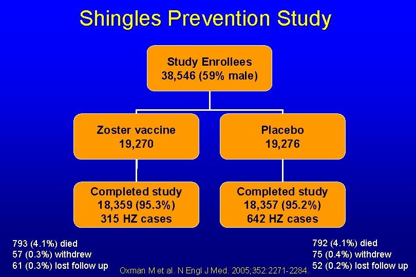 Shingles Prevention Study Enrollees 38, 546 (59% male) Zoster vaccine 19, 270 Placebo 19,