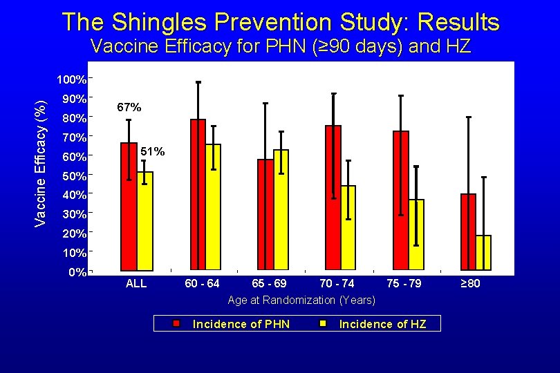 The Shingles Prevention Study: Results Vaccine Efficacy for PHN (≥ 90 days) and HZ