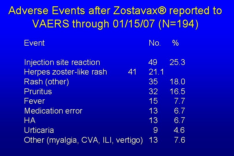 Adverse Events after Zostavax® reported to VAERS through 01/15/07 (N=194) Event No. % Injection