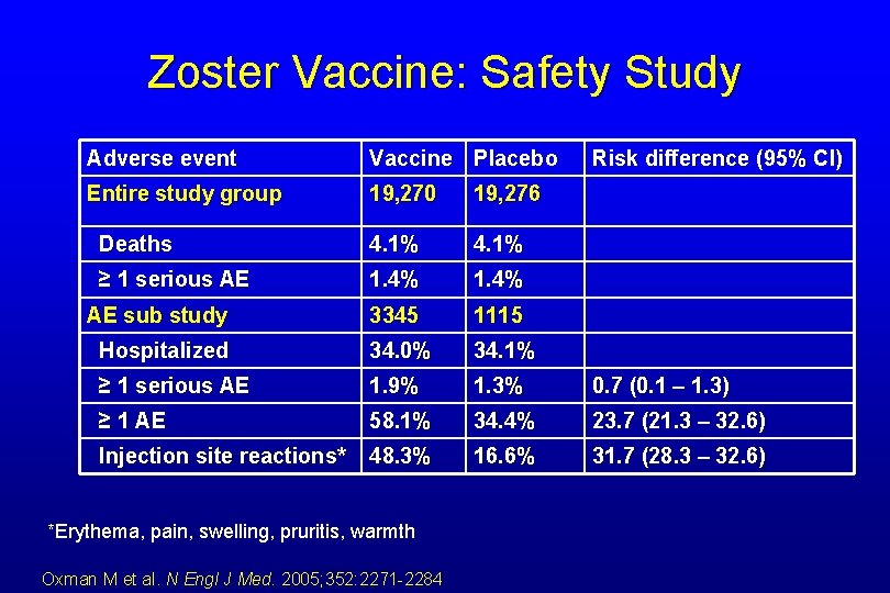 Zoster Vaccine: Safety Study Adverse event Vaccine Placebo Entire study group 19, 270 19,