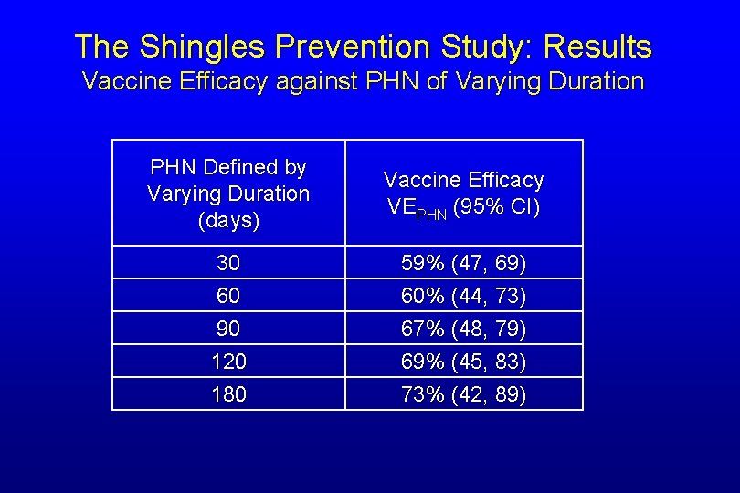 The Shingles Prevention Study: Results Vaccine Efficacy against PHN of Varying Duration PHN Defined