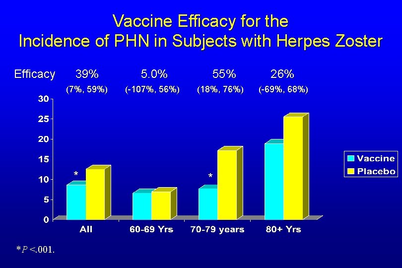 Vaccine Efficacy for the Incidence of PHN in Subjects with Herpes Zoster Efficacy 39%